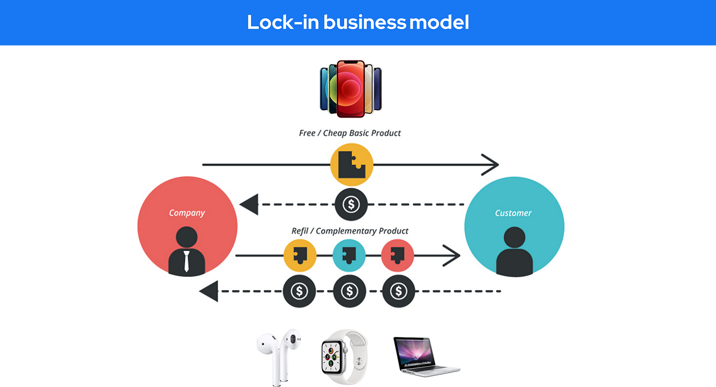 Lock-in business model