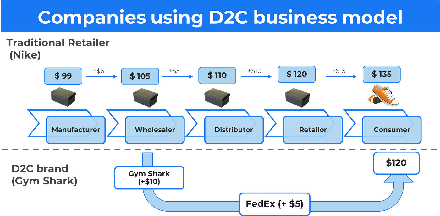 Direct-to-consumer (D2C) business model