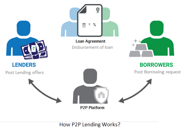 P2P Lending as a business model