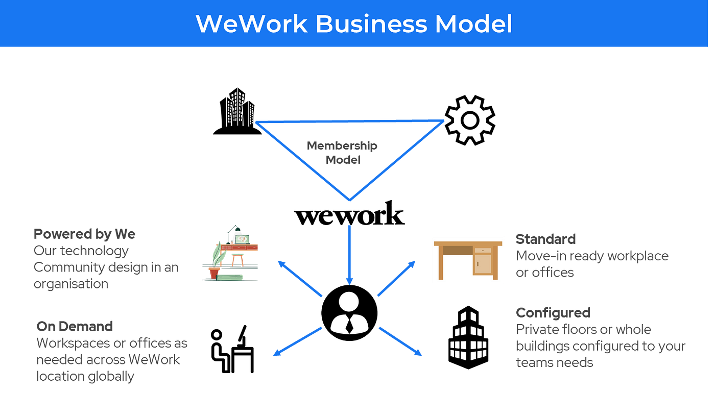 Space as a Service Business Model