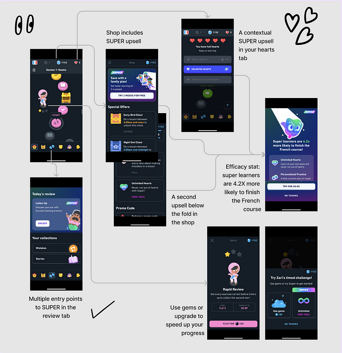 UX flow showing how the homepage on Duolingo and the general app architecture links to 7 entry points to the subscription.