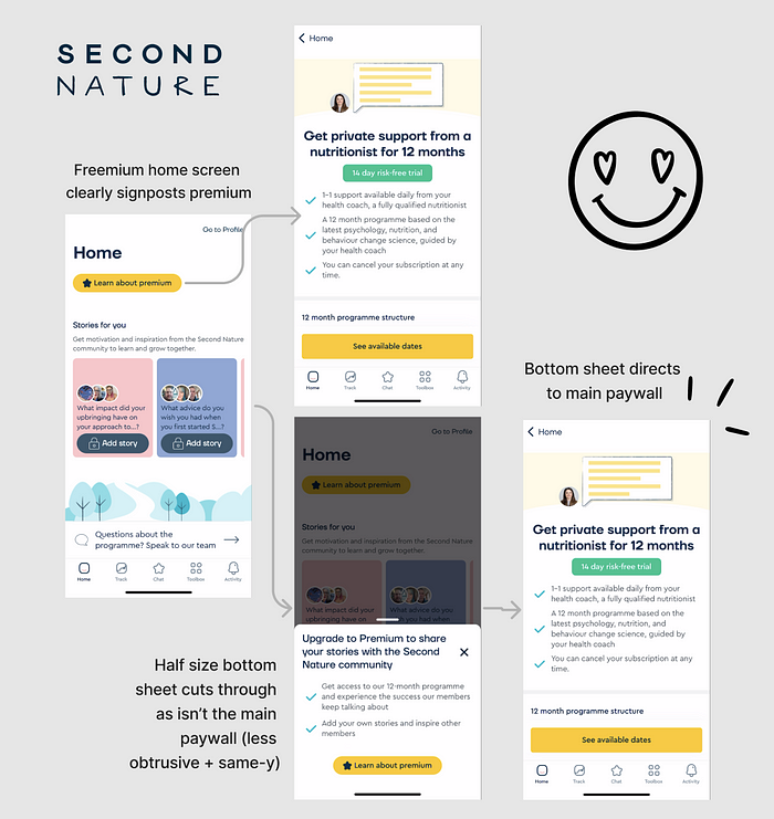 Screenshots and UX flow of the freemium experience in diet app Second Nature. Showing that they also have contextual paywall experiences
