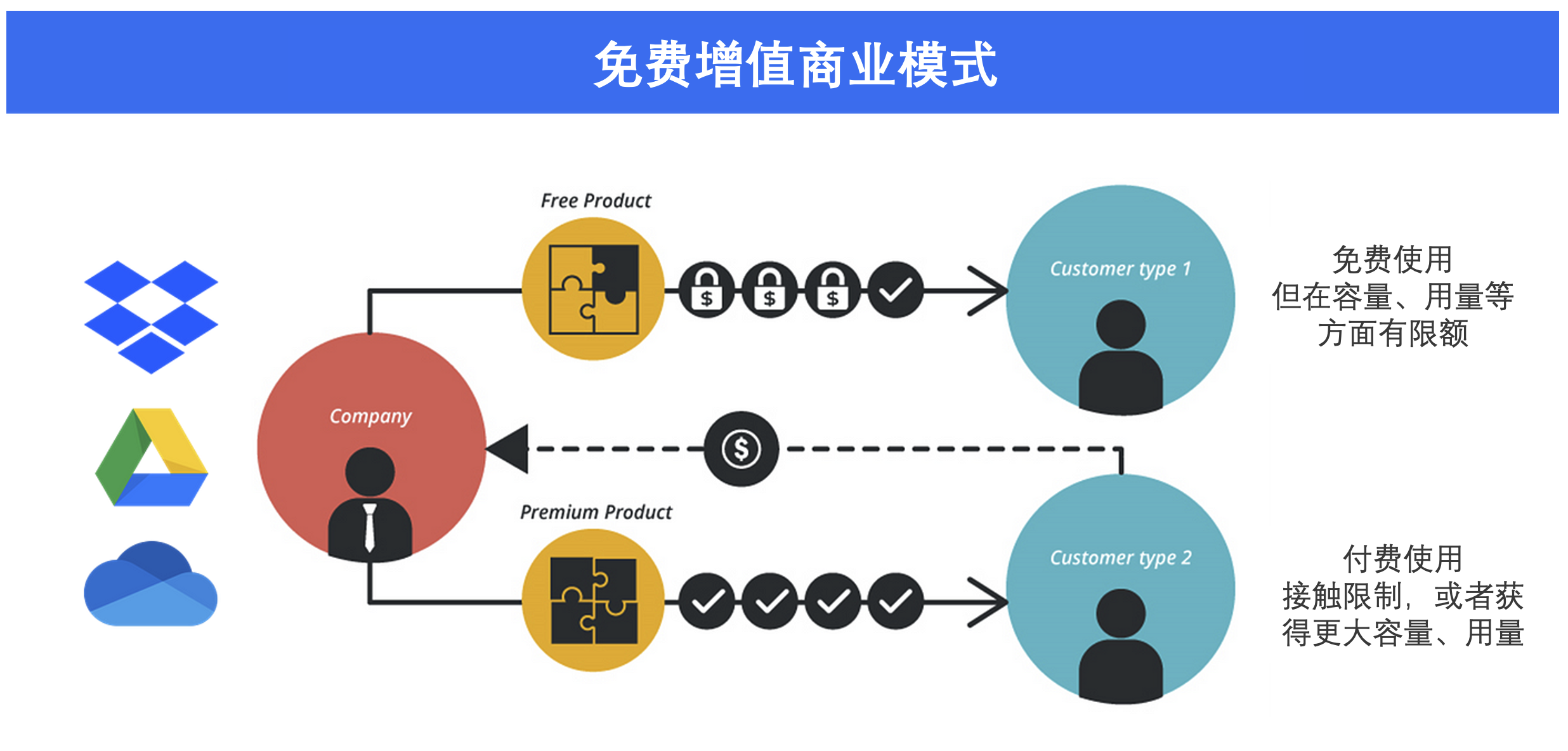 Freemium Business Model