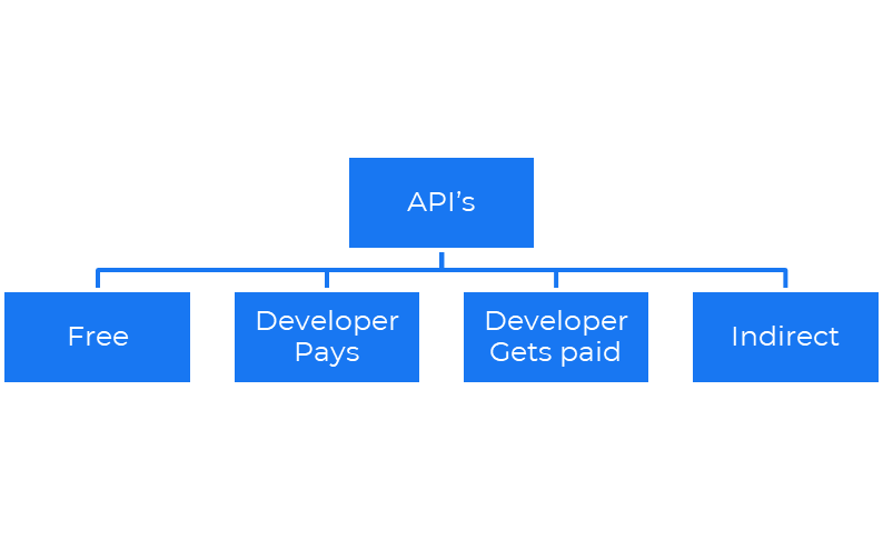 types of apis business model