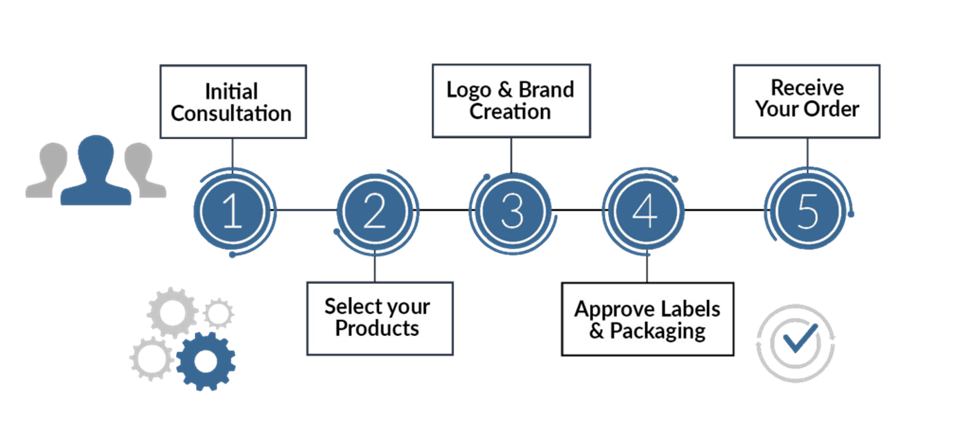 Private Label vs White Label business model