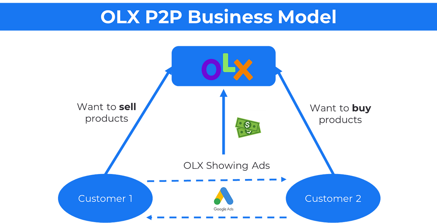 Peer-to-peer (P2P) Business Model
