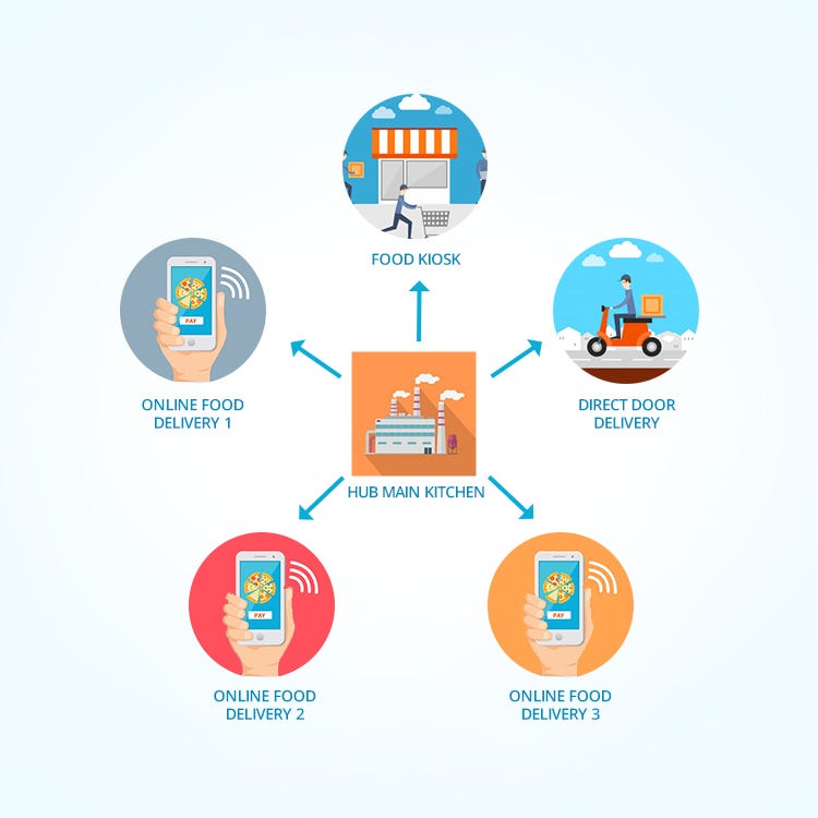 Cloud Kitchen Business Models