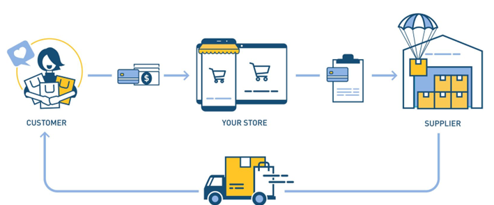 Drop shipping Business model