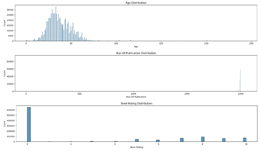 Figure 6: Data Distribution (image made by the author)