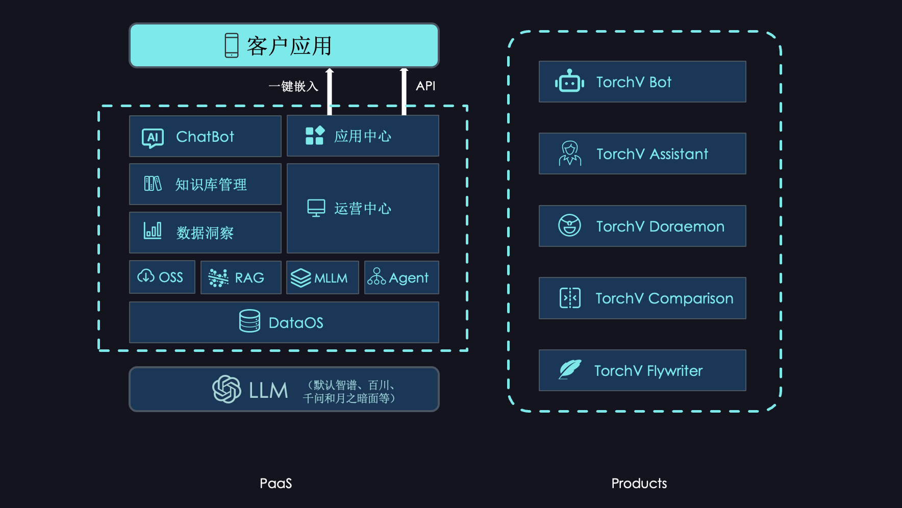 探讨实现AI Agents的三种方式，不同的方式带来不同的客群和场景