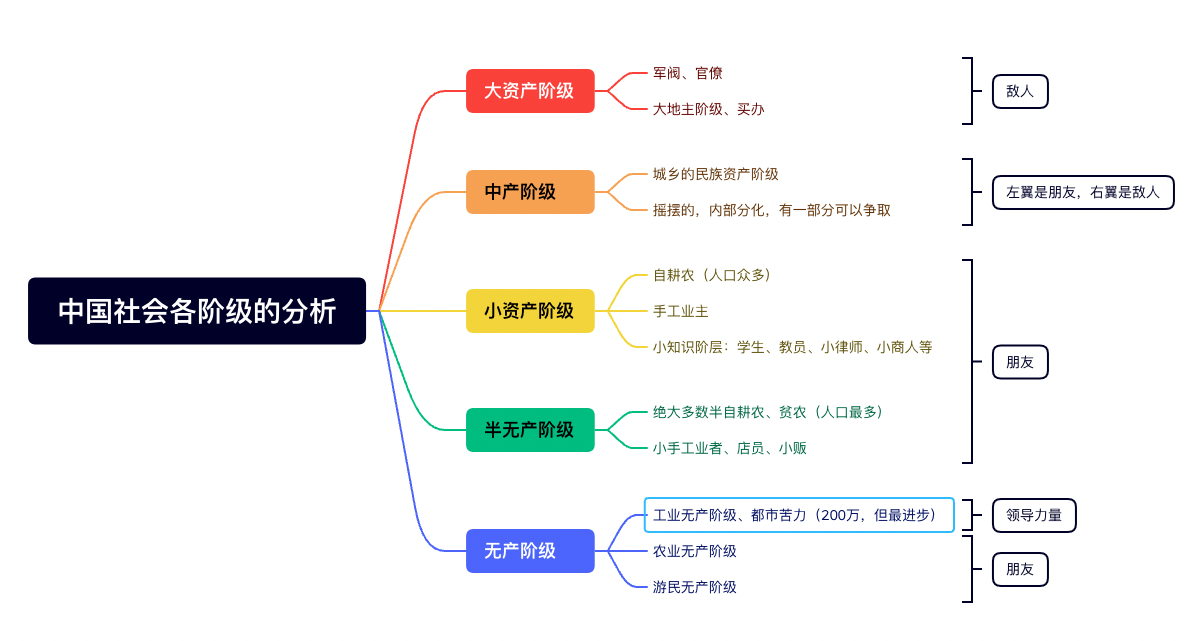 谁是我们的朋友，谁是我们的敌人