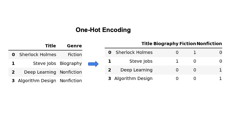 One-hot encoding example