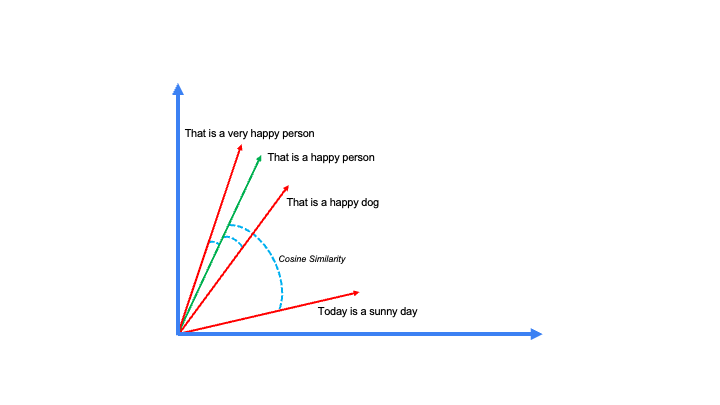 2D plot showing the cosine similarity between the vector embeddings created from our sentences earlier