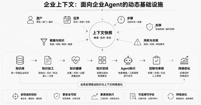 企业Agent好不好用，关键不是模型，而是上下文