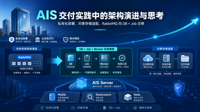 AIS 交付实践中的架构演进与思考