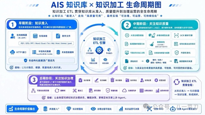 知识加工驱动知识库整个生命周期的三个阶段