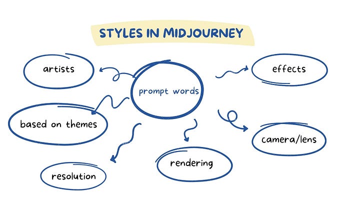 guide to writing prompts for Midjourney — style groups , prompt engineering