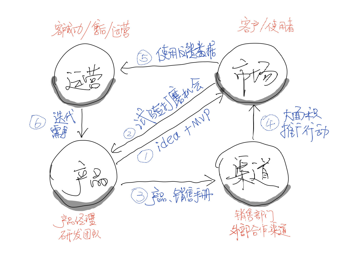 产品-市场对角线