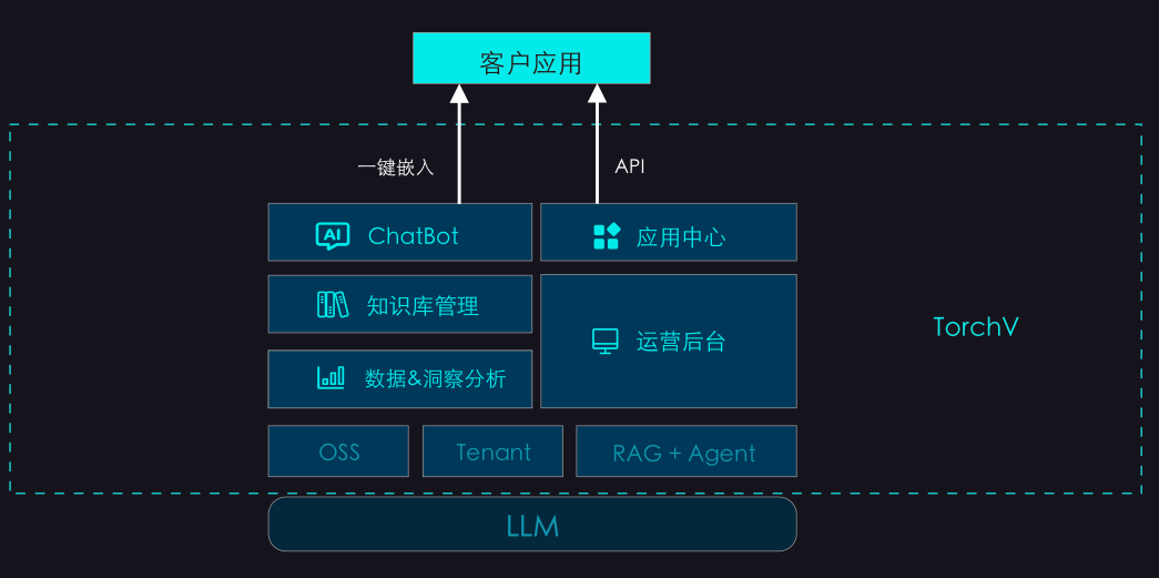 图1.TorchV AI 产品架构图