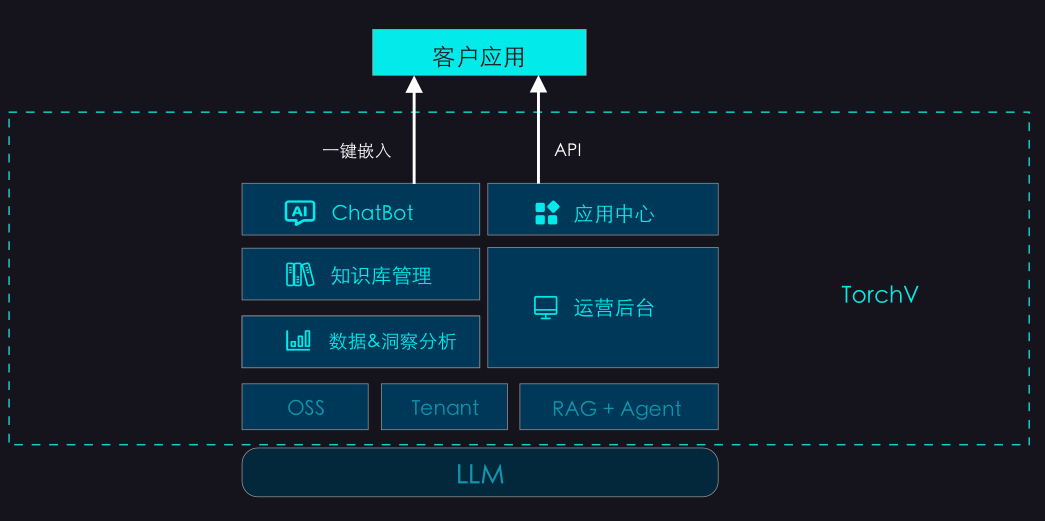 聊聊AI应用创业心得，我们在路上-大模型应用落地场景