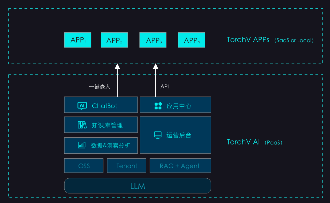 图4-TorchV.AI应用架构