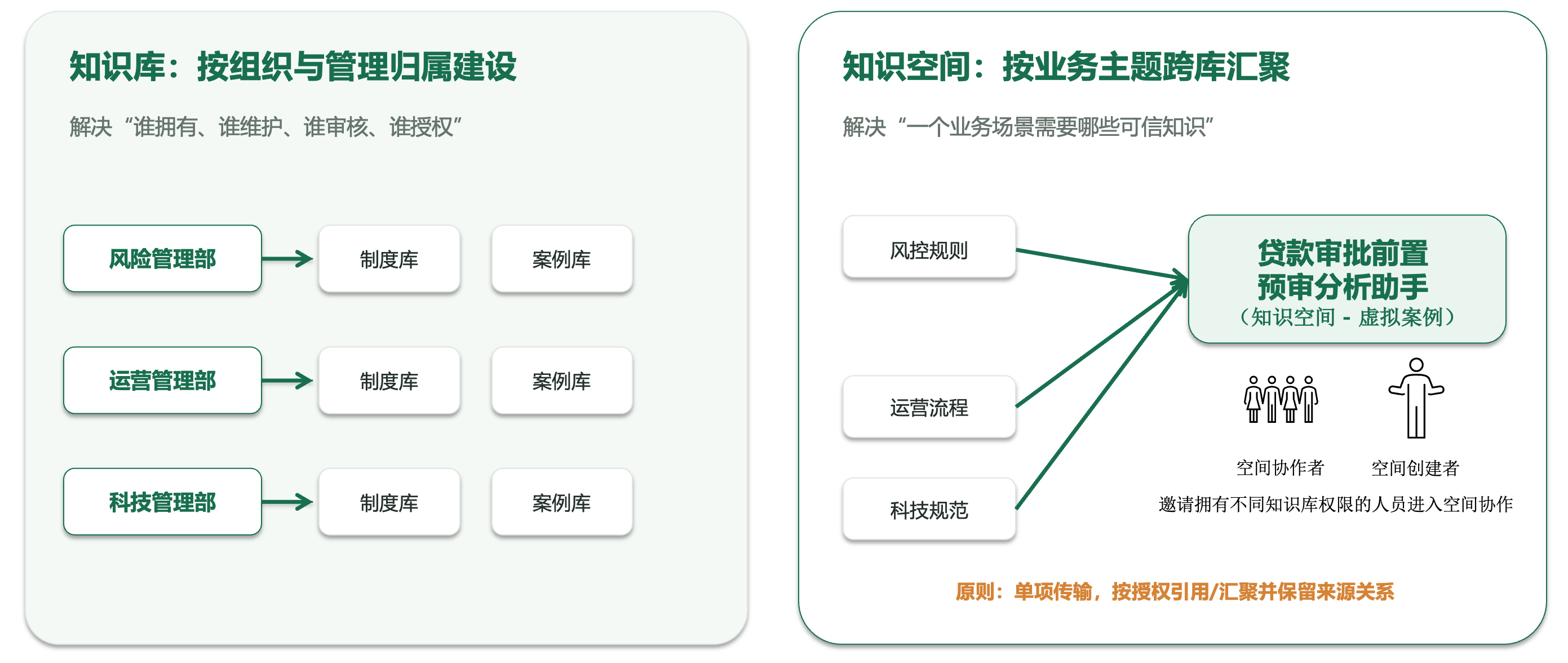 做完一次总体设计后，我重新理解了企业级知识库
